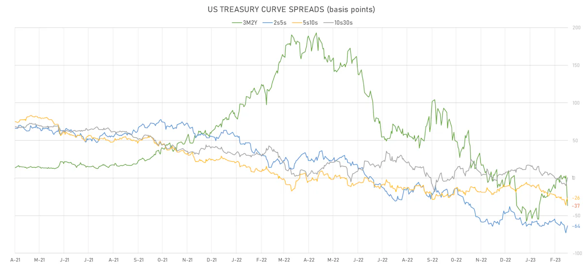 US Treasury Curve Spreads | Sources: phipost.com, Refinitiv data