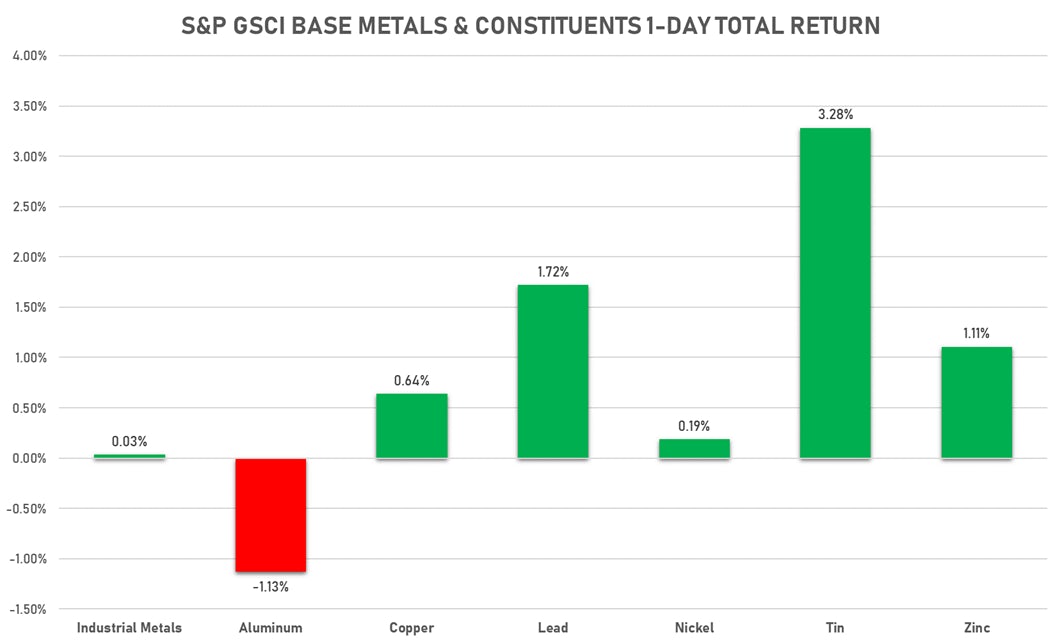GSCI Base Metals | Sources: ϕpost, FactSet data