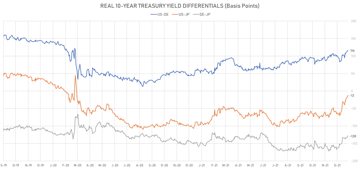 US DE JP 10Y Real Yields Differentials | Sources: ϕpost, Refinitiv data