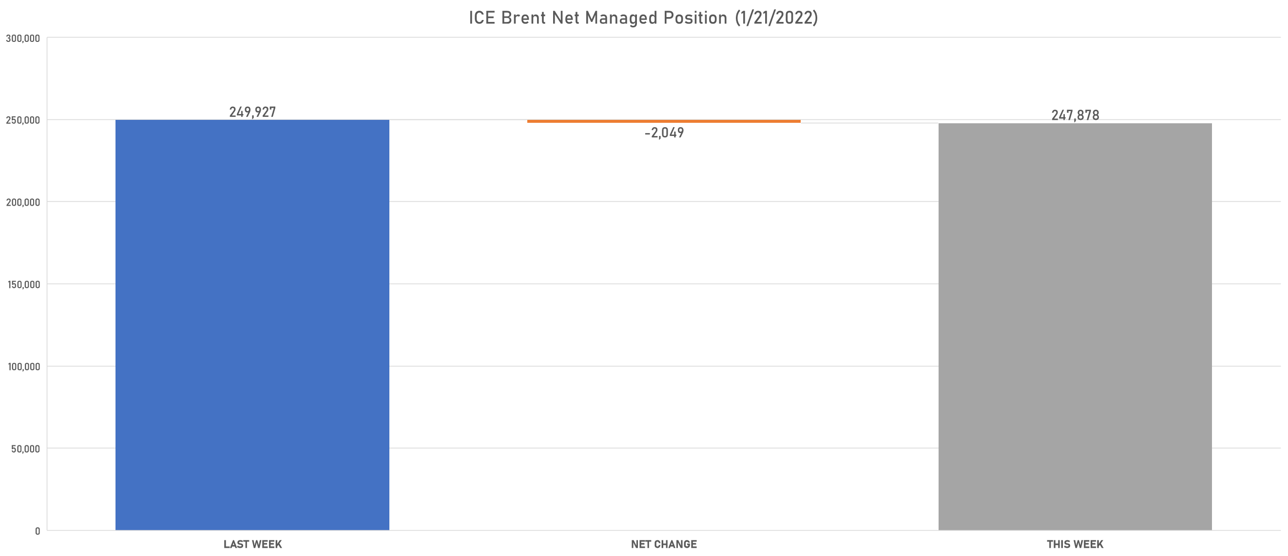 ICE Brent Net Positioning | Sources: phipost.com, Refinitiv data