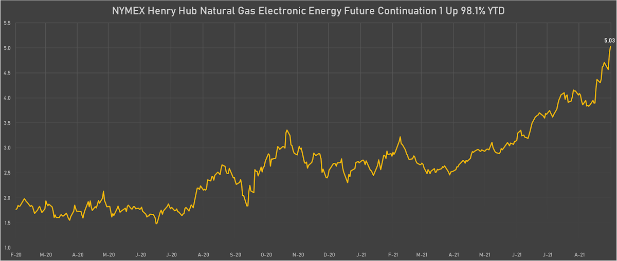 Natural gas front-month futures prices settled above $5 | Sources: ϕpost, Refinitiv data