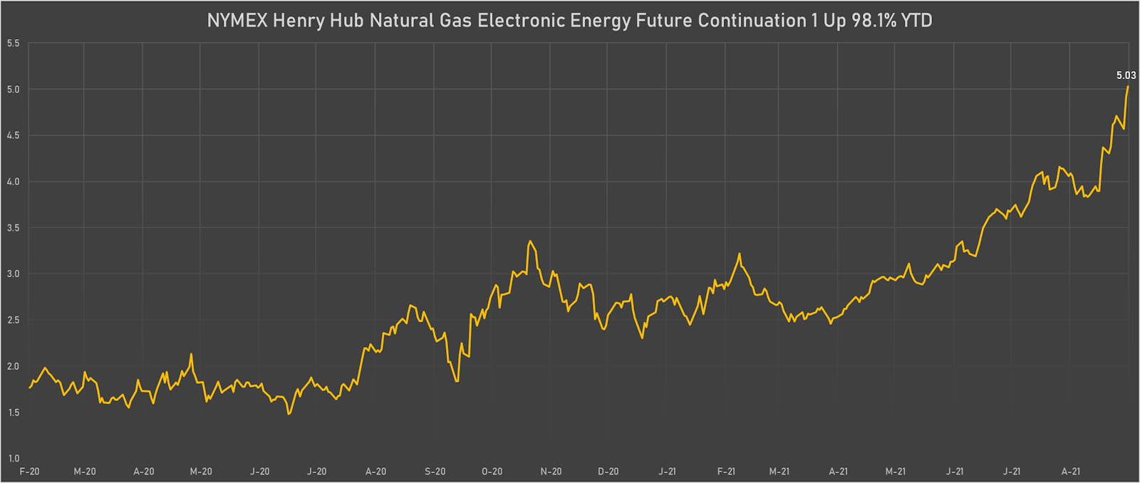 Natural gas front-month futures prices settled above $5 | Sources: ϕpost, Refinitiv data