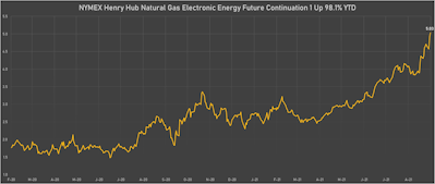 Natural gas front-month futures prices settled above $5 | Sources: ϕpost, Refinitiv data