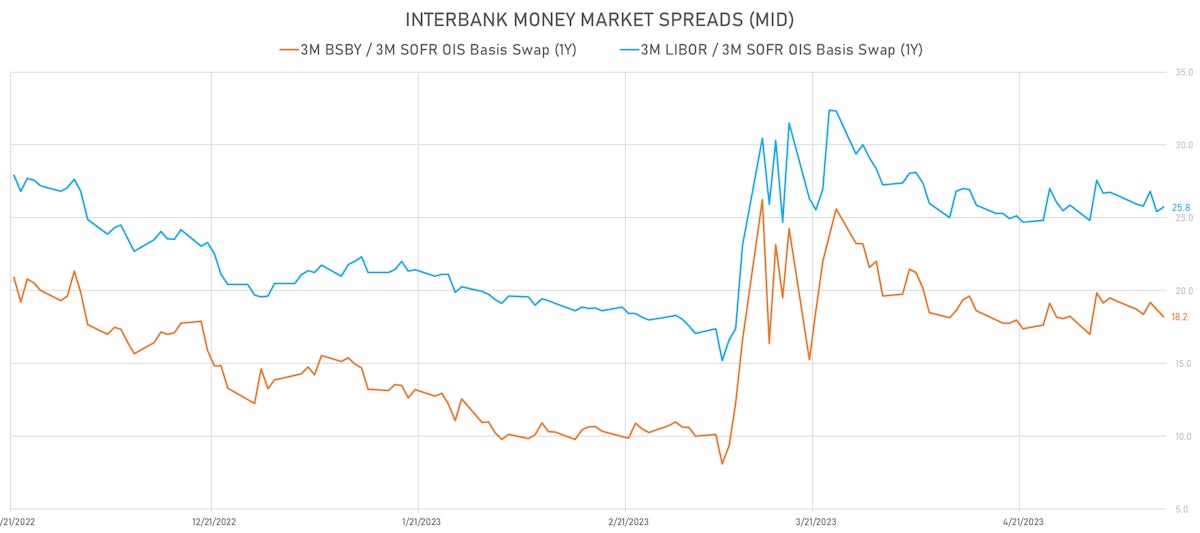 US Money Markets Basis Spreads | Sources: phipost.com, Refinitiv data