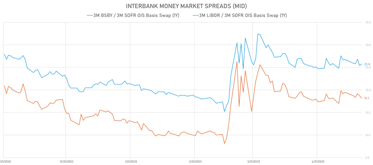 US Money Markets Basis Spreads | Sources: phipost.com, Refinitiv data