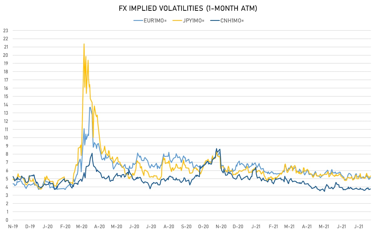 JPY EUR CNH 1-Month ATM Implied Volatilities | Sources: ϕpost, Refinitiv data