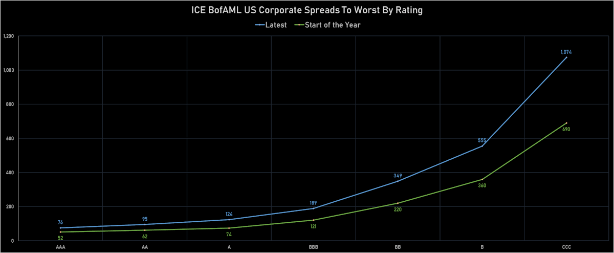 ICE BofAML US Corporate Cash Spreads By Rating | Sources: ϕpost, Refinitiv data