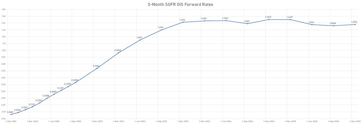 Current 3-Month USD SOFR OIS Forward Rates Curve | Sources: ϕpost, Refinitiv data