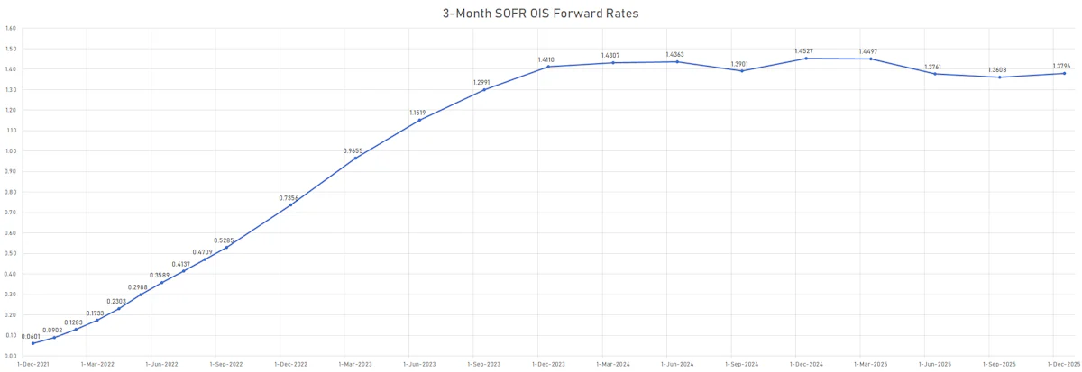 Current 3-Month USD SOFR OIS Forward Rates Curve | Sources: ϕpost, Refinitiv data