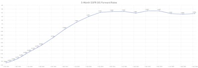 Current 3-Month USD SOFR OIS Forward Rates Curve | Sources: ϕpost, Refinitiv data