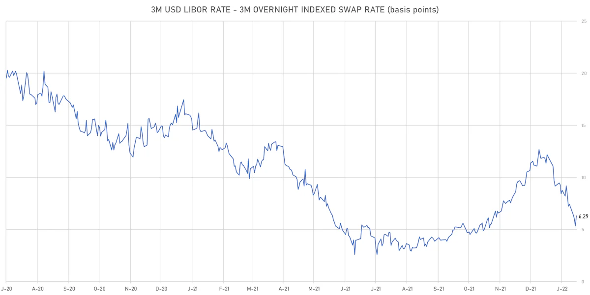 3M USD LIBOR-OIS Spot Spread | Sources: ϕpost, Refinitiv data