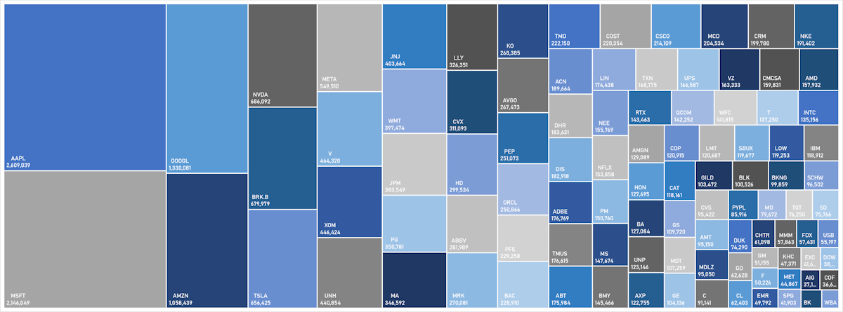 S&P 100 Constituents Market Caps (US$ bn) | Sources: phipost.com, Refinitiv data