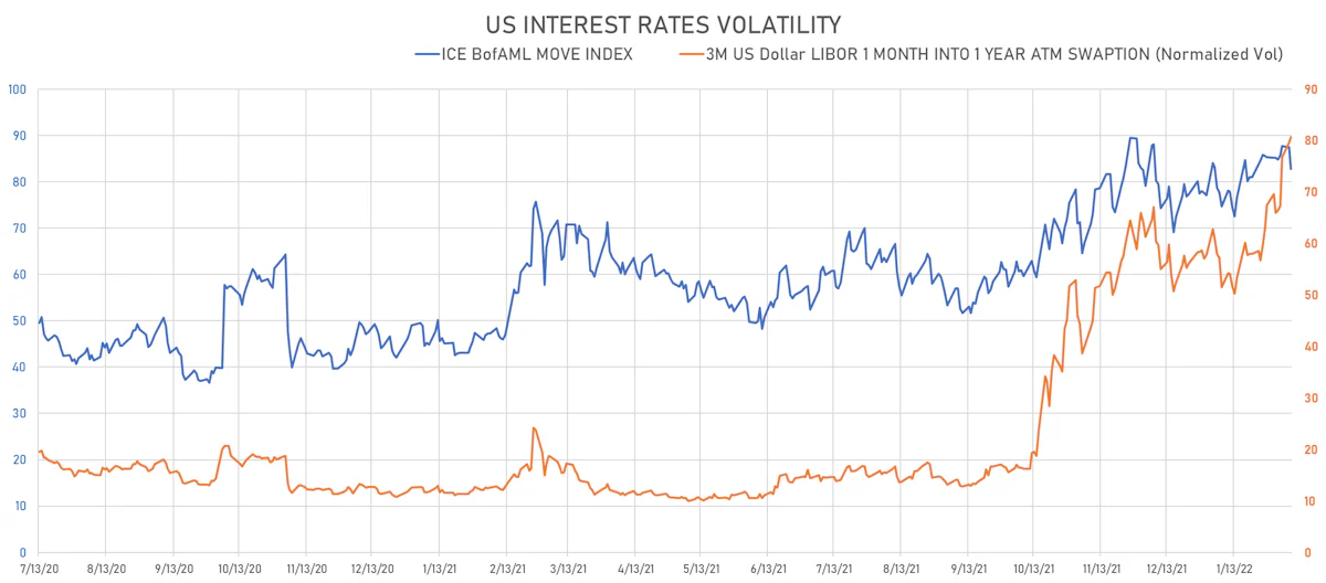 US Rates Volatility | Sources: ϕpost, Refinitiv data
