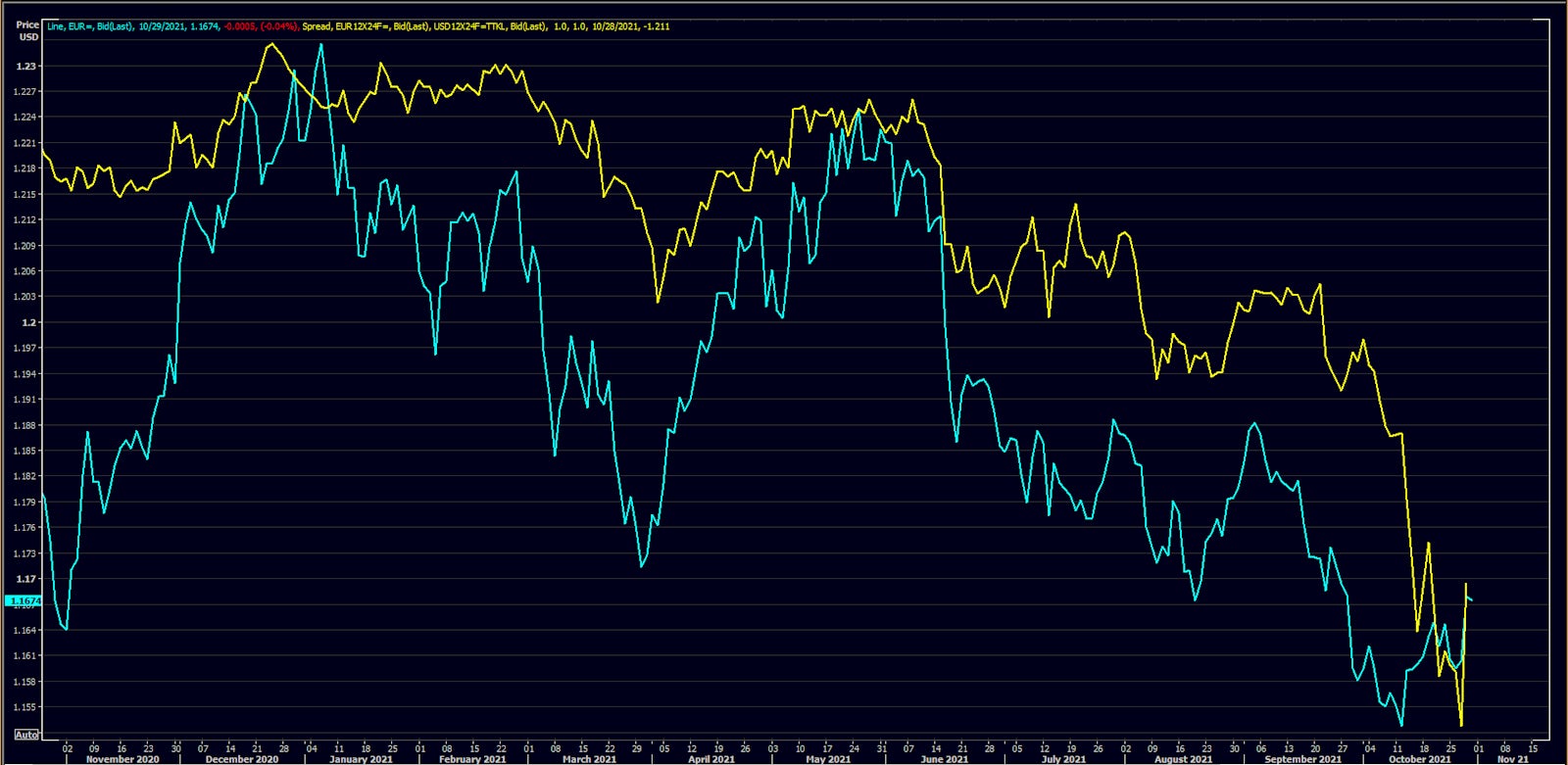 Euro spot rate vs EUR-USD 1Y Forward 1Y Rates Differential | Source: Refinitiv