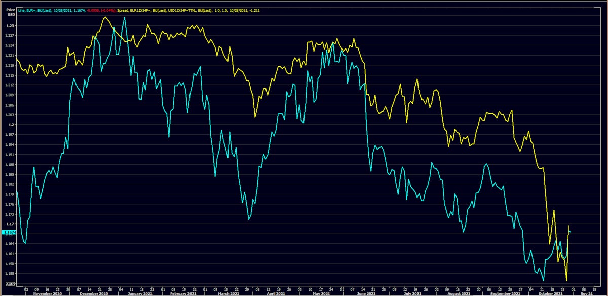 Euro spot rate vs EUR-USD 1Y Forward 1Y Rates Differential | Source: Refinitiv