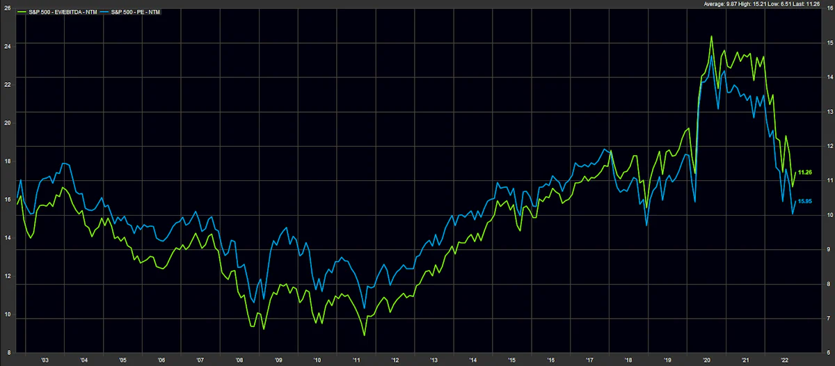 S&P 500 Historical Valuation Multiples | Sources: ϕpost, FactSet data