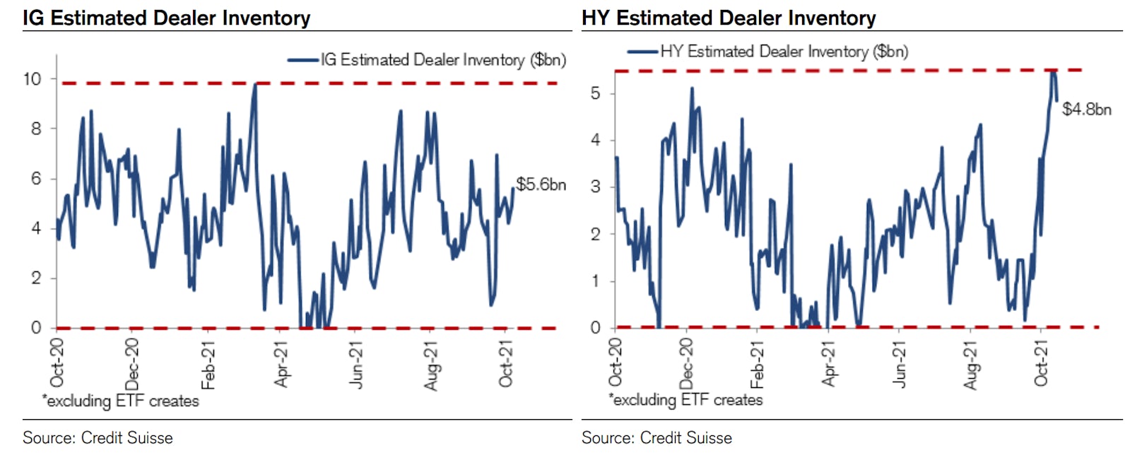 Dealer Inventory Has Rebounded Strongly In Recent Weeks | Source: Credit Suisse