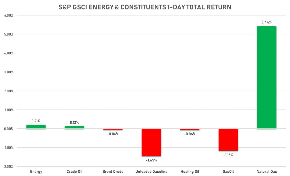 GSCI Energy | Sources: ϕpost, FactSet data