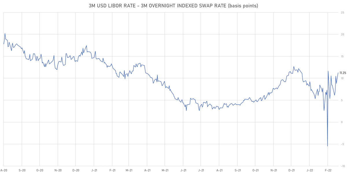 3M USD LIBOR-OIS Spot Spread | Sources: ϕpost, Refinitiv data