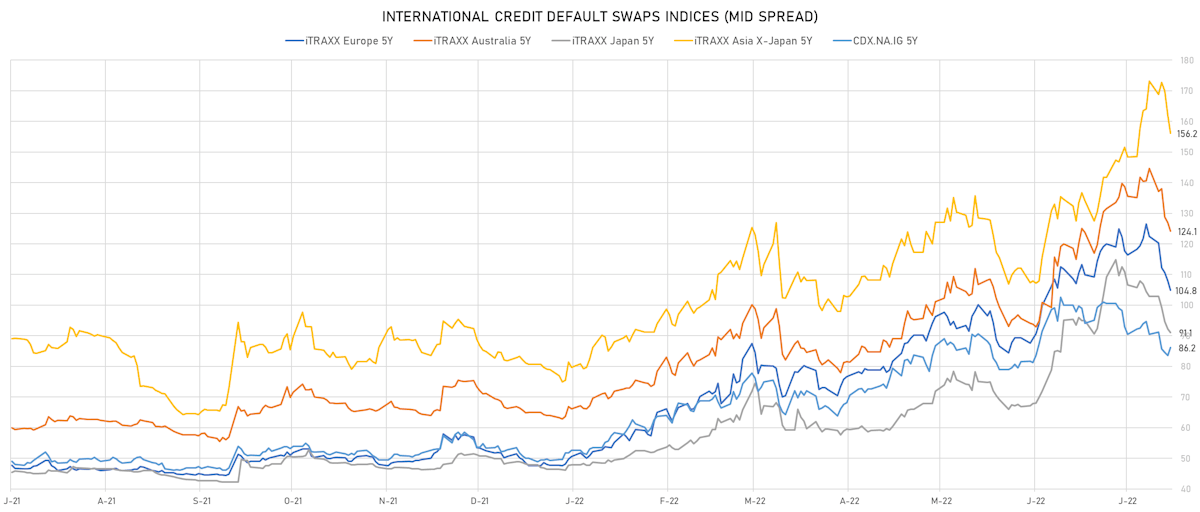 Global Investment Grade CDS Indices Mid Spreads | Sources: ϕpost, Refinitiv data