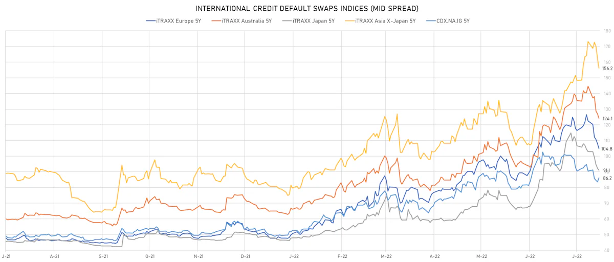 Global Investment Grade CDS Indices Mid Spreads | Sources: ϕpost, Refinitiv data