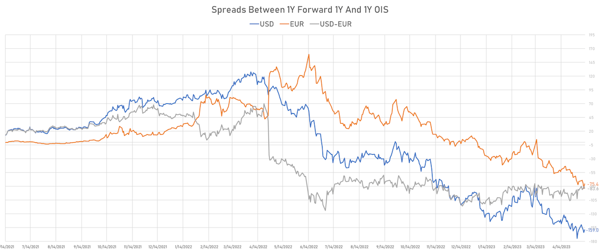 US-EU Policy Divergence Starting To Come Off | Sources: phipost.com, Refinitiv data