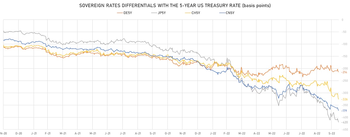US CN DE JP 5Y Rates Differentials | Sources: ϕpost, Refinitiv data