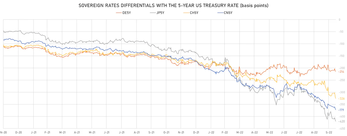 US CN DE JP 5Y Rates Differentials | Sources: ϕpost, Refinitiv data