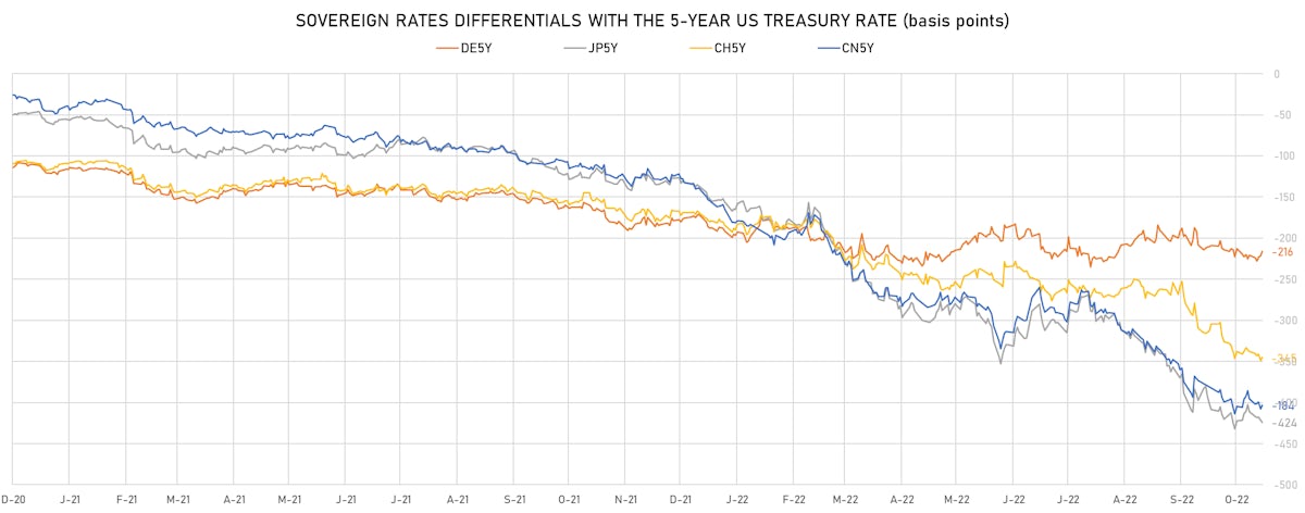 5Y Rates Differentials | Sources: ϕpost, Refinitiv data