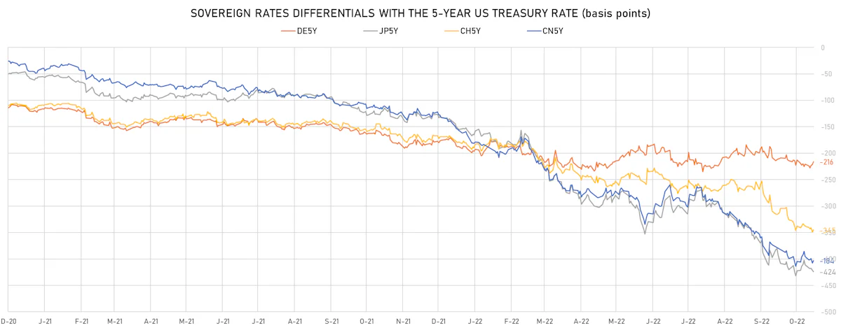 5Y Rates Differentials | Sources: ϕpost, Refinitiv data