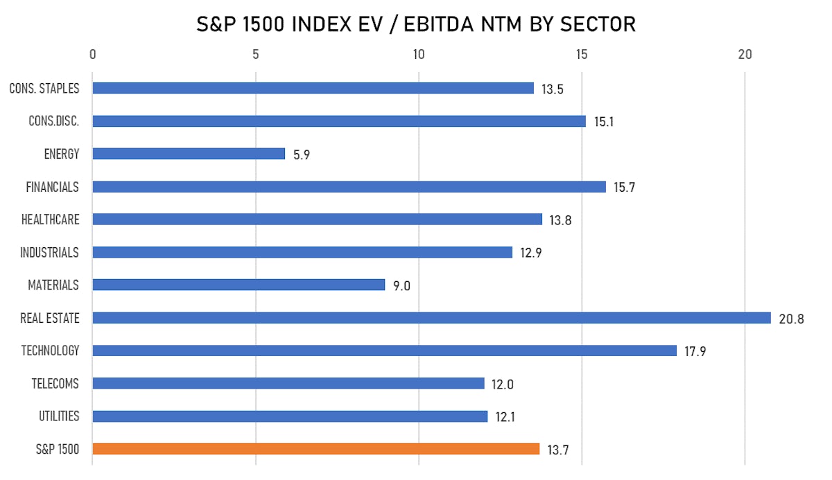 SP 1500 EV/EBITDA Multiples by Sector | Sources: ϕpost, FactSet data