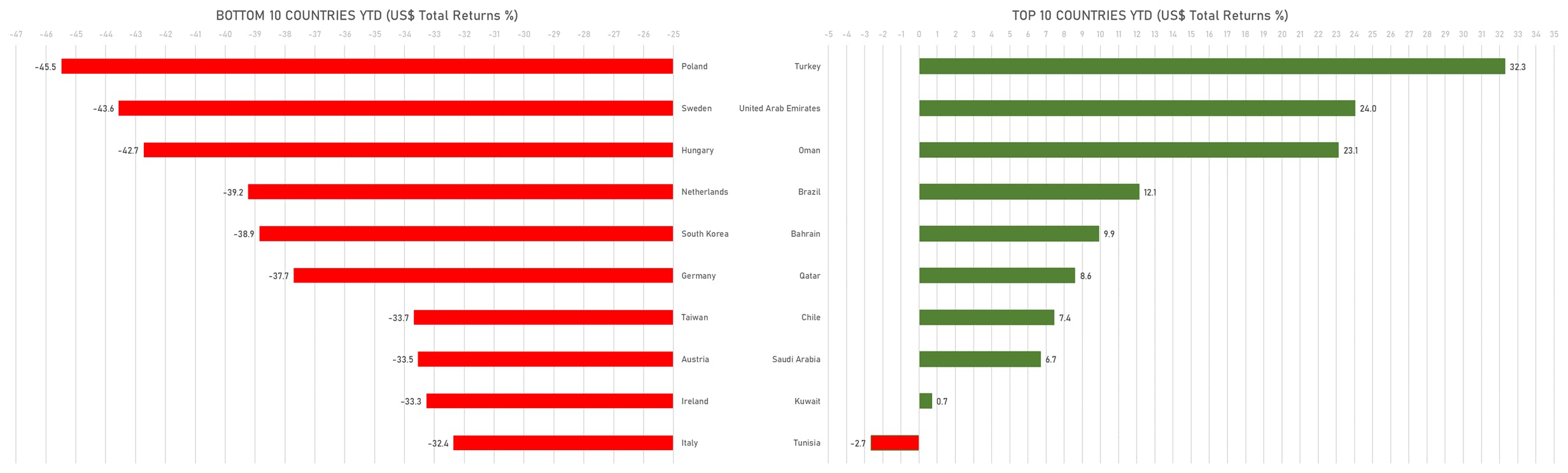 Top & Bottom Performing Markets YTD (USD Total Returns) | Sources: phipost.com, FactSet data