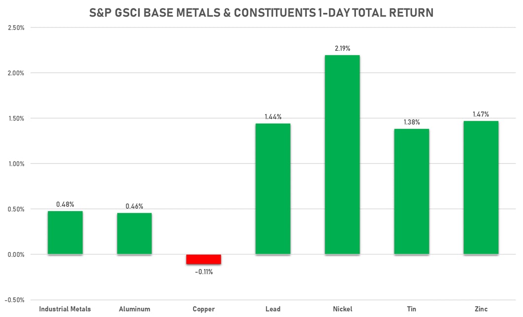 GSCI Base Metals Today | Sources: ϕpost, FactSet data
