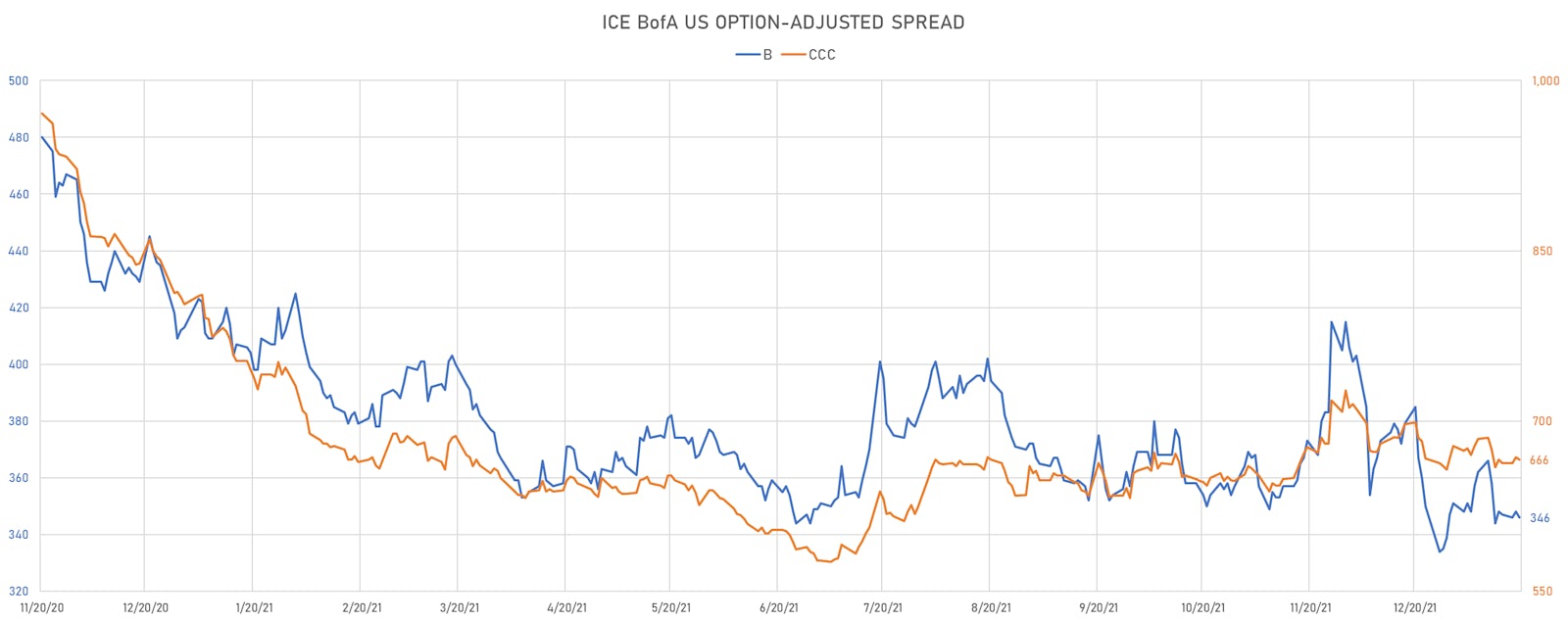 ICE BofAML US Corporate OAS For Single-Bs & CCCs | Sources: ϕpost, Refinitiv data