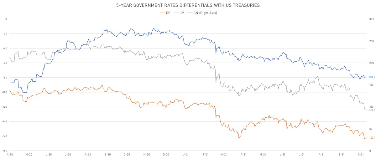 US CN DE JP 5Y Rates Differentials | Sources: ϕpost chart, Refinitiv data