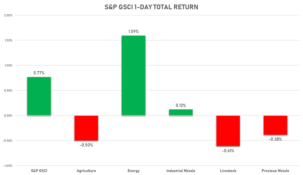 GSCI Sub-Indices | Sources: ϕpost, FactSet data