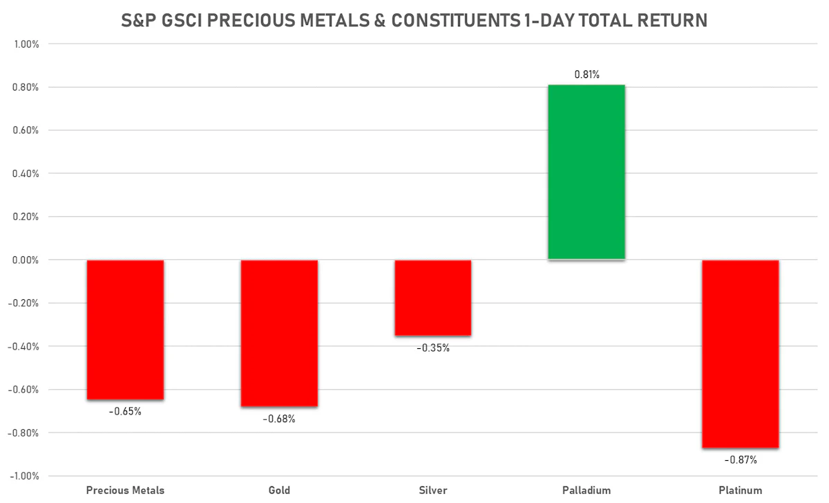 GSCI Precious Metals | Sources: ϕpost, FactSet data