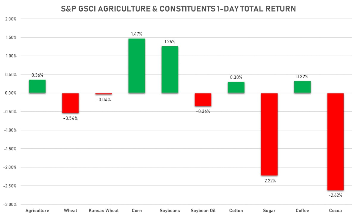GSCI Agriculture | Sources: ϕpost, FactSet data