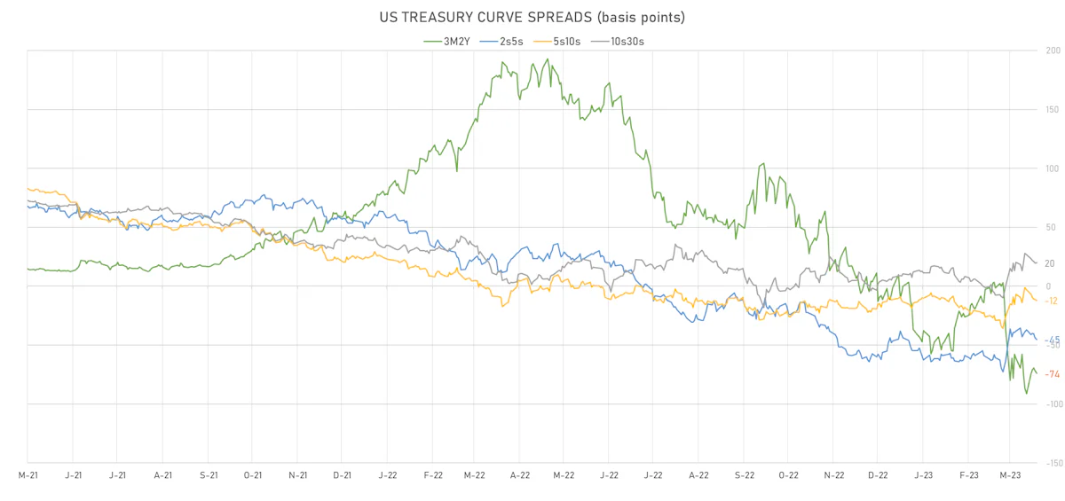 US Treasury Curve Spreads | Sources: phipost.com, Refinitiv data