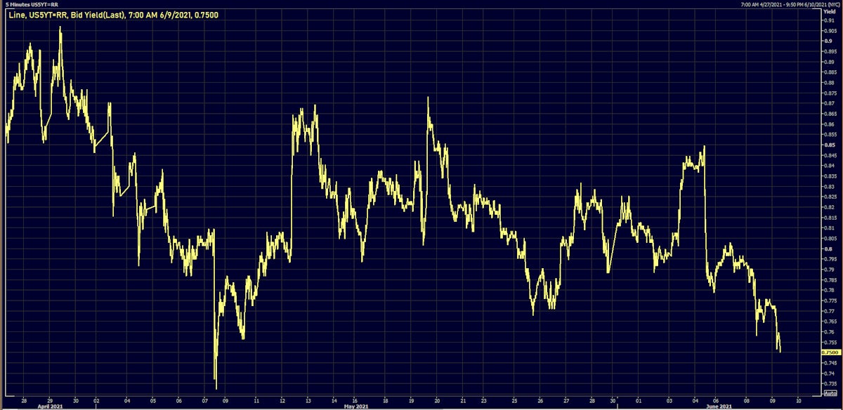 US 5Y Treasury Yield | Source: Refinitiv