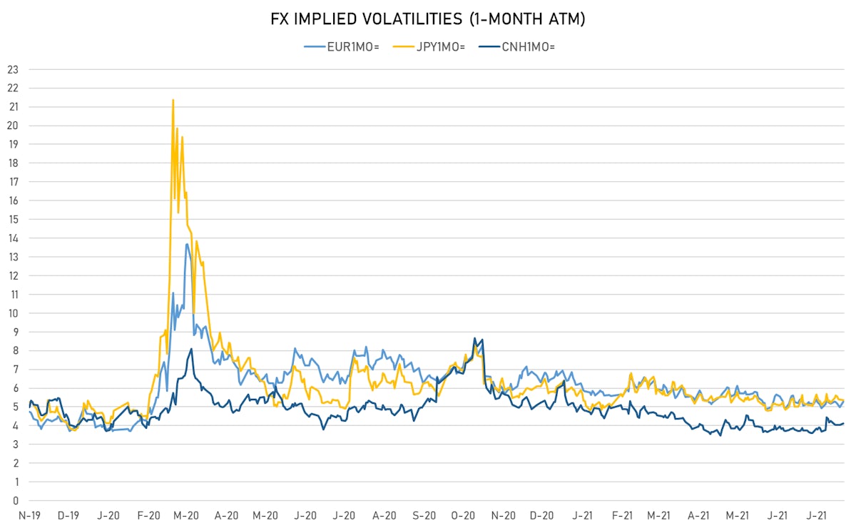 EUR JPY CNH 1-Month ATM IVs | Sources: ϕpost, Refinitiv data