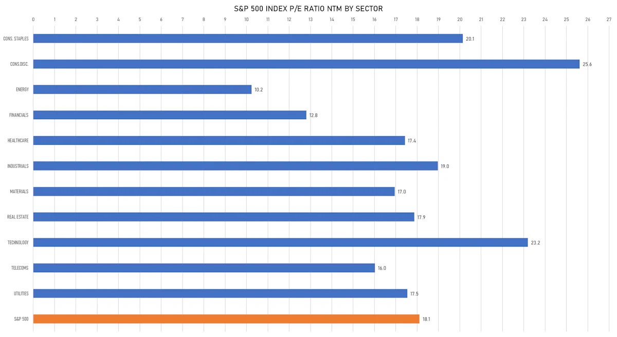 S&P 500 Forward P/E By Sector | Sources: phipost.com, FactSet data