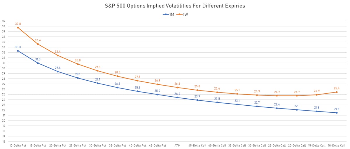 S&P 500 1M & 1W Implied Volatilities | Sources: ϕpost, Refinitiv data