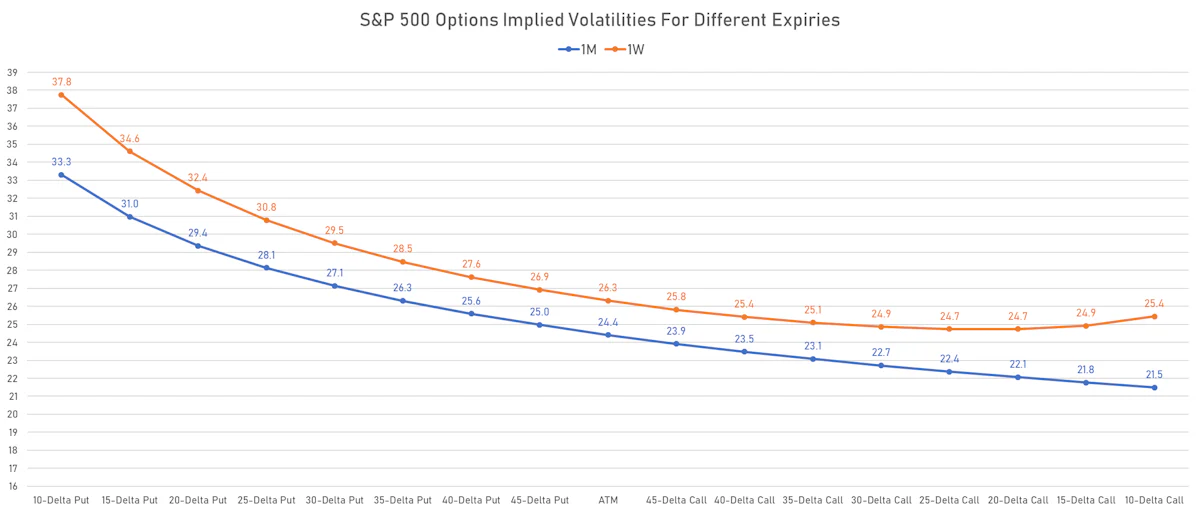S&P 500 1M & 1W Implied Volatilities | Sources: ϕpost, Refinitiv data