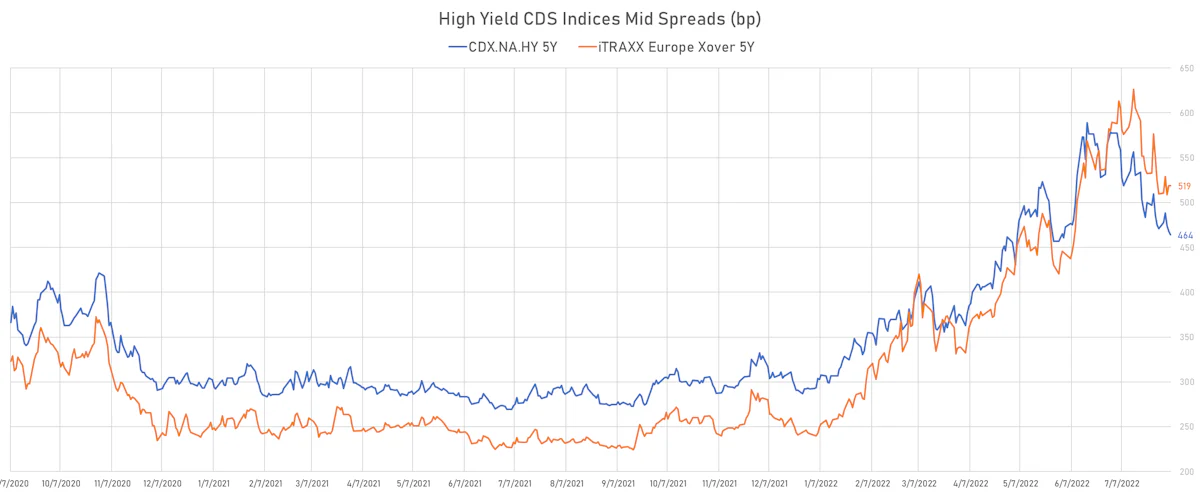 High Yield CDS Indices Mid Spreads | Sources: ϕpost, Refinitiv data