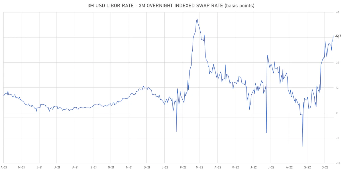 3-Month USD LIBOR-OIS Spot Spread | Sources: ϕpost, Refinitiv data