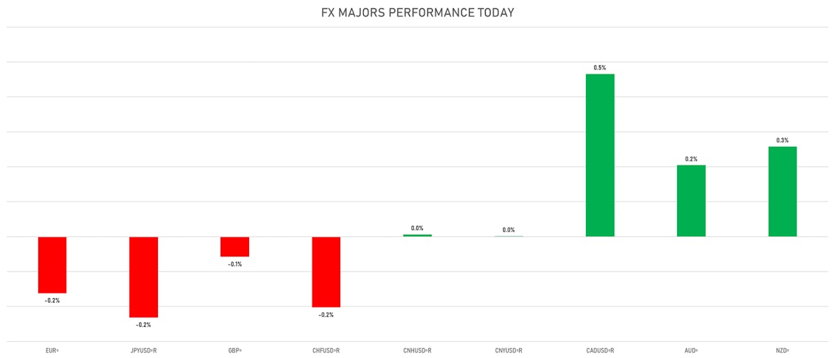 FX Majors Today | Source: ϕpost, Refinitiv data