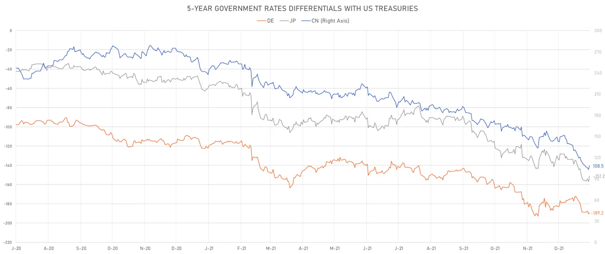 US CN DE JP 5Y Rates Differentials | Sources: ϕpost, Refinitiv data