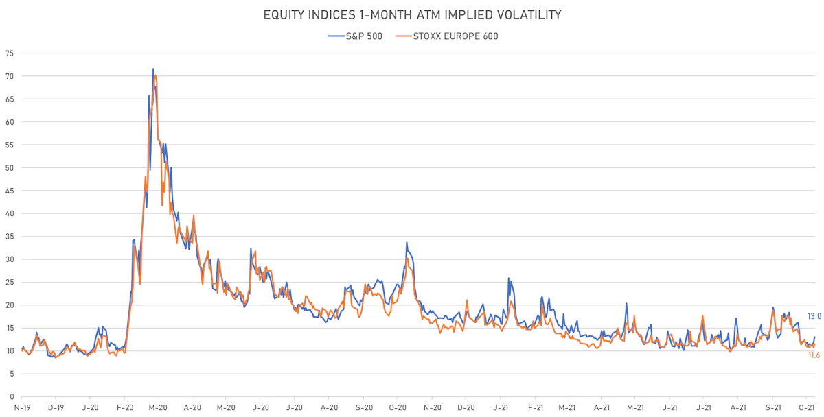 S&P 500, STOXX 600 1-Month ATM Implied Volatilities | Sources: ϕpost, Refinitiv data