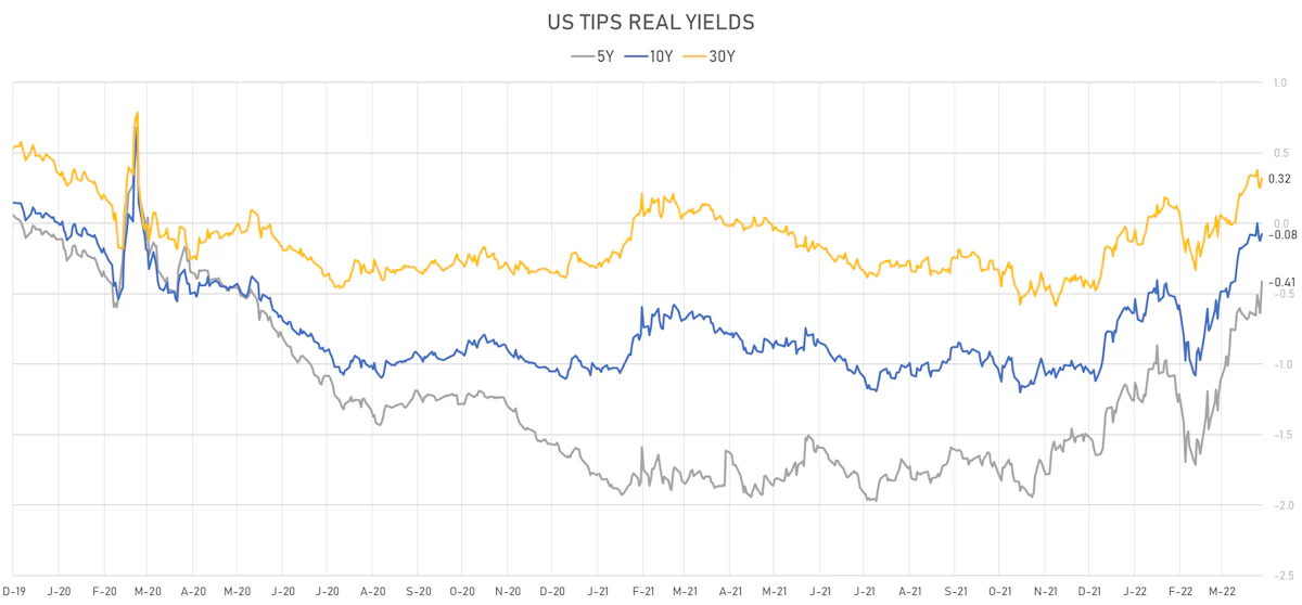 US TIPS Real Yields | Sources: ϕpost, Refinitiv data